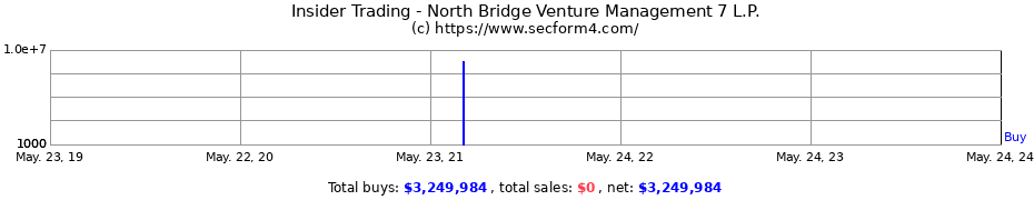 Insider Trading Transactions for North Bridge Venture Management 7 L.P.