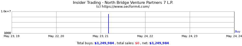 Insider Trading Transactions for North Bridge Venture Partners 7 L.P.