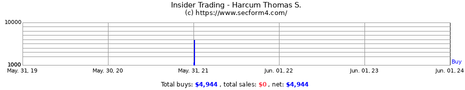 Insider Trading Transactions for Harcum Thomas S.