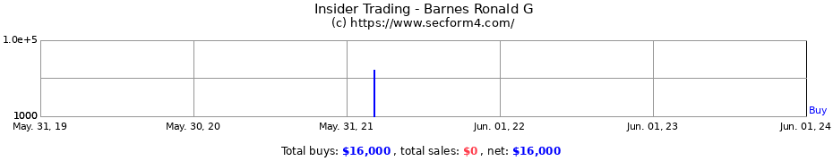 Insider Trading Transactions for Barnes Ronald G