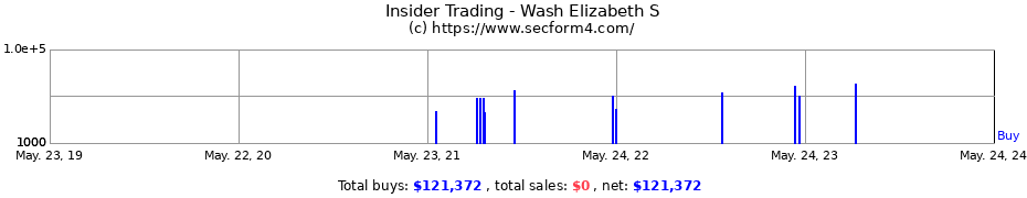 Insider Trading Transactions for Wash Elizabeth S
