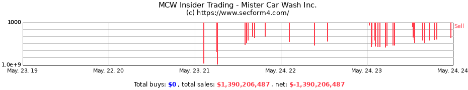 Insider Trading Transactions for Mister Car Wash Inc.