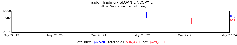 Insider Trading Transactions for SLOAN LINDSAY L