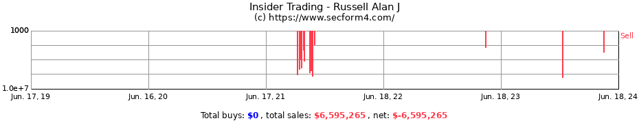 Insider Trading Transactions for Russell Alan J