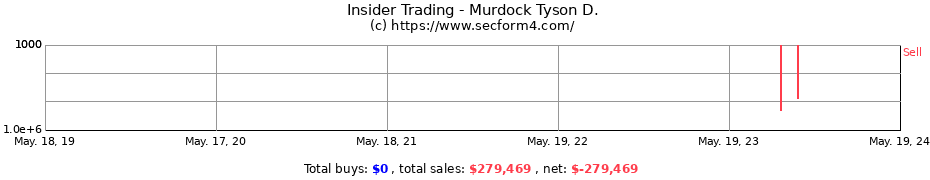 Insider Trading Transactions for Murdock Tyson D.