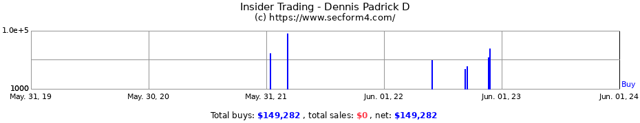 Insider Trading Transactions for Dennis Padrick D