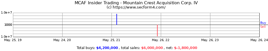 Insider Trading Transactions for Mountain Crest Acquisition Corp. IV