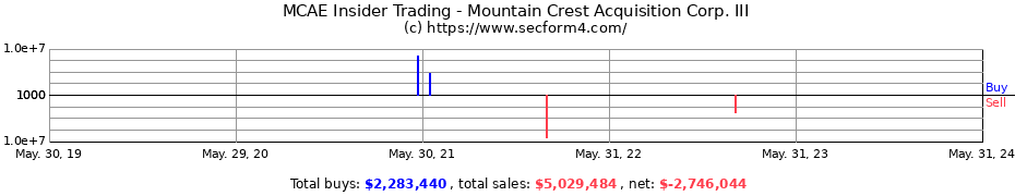 Insider Trading Transactions for Mountain Crest Acquisition Corp. III