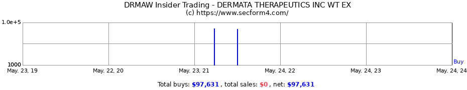 Insider Trading Transactions for Dermata Therapeutics Inc.