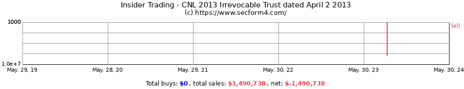 Insider Trading Transactions for CNL 2013 Irrevocable Trust dated April 2 2013