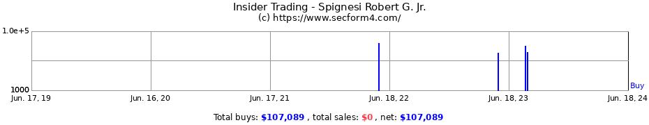 Insider Trading Transactions for Spignesi Robert G. Jr.