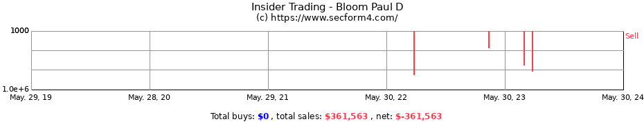 Insider Trading Transactions for Bloom Paul D