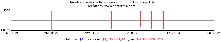 Insider Trading Transactions for Providence VII U.S. Holdings L.P.