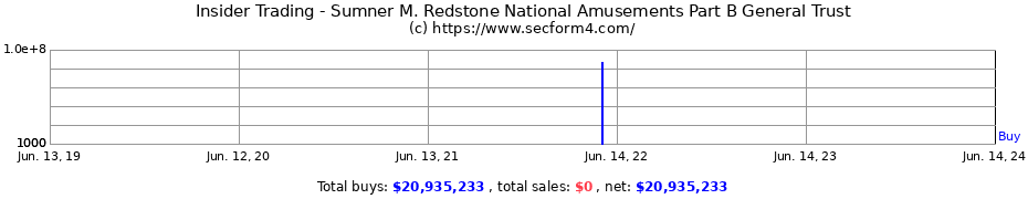 Insider Trading Transactions for Sumner M. Redstone National Amusements Part B General Trust