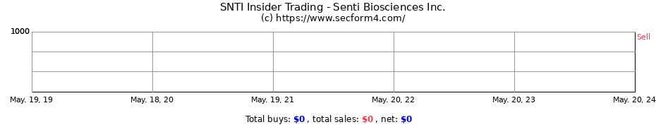 Insider Trading Transactions for Senti Biosciences Inc.