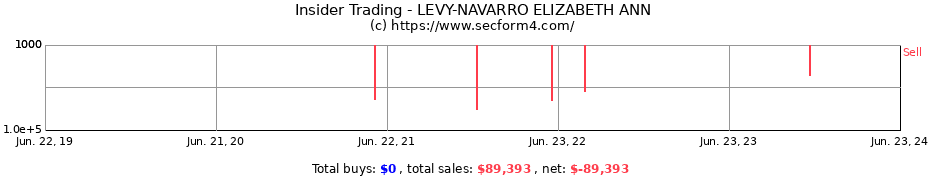 Insider Trading Transactions for LEVY-NAVARRO ELIZABETH ANN