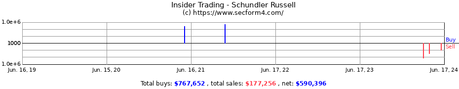 Insider Trading Transactions for Schundler Russell