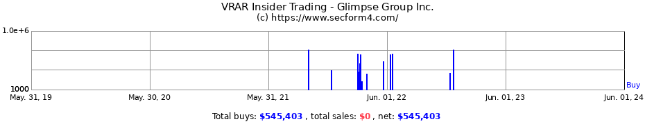 Insider Trading Transactions for Glimpse Group Inc.