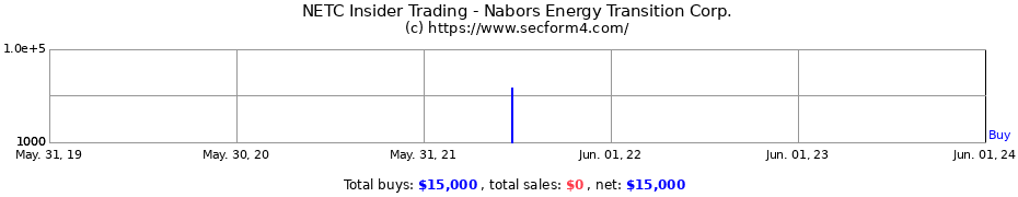 Insider Trading Transactions for Nabors Energy Transition Corp.