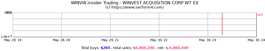 Insider Trading Transactions for WinVest Acquisition Corp.