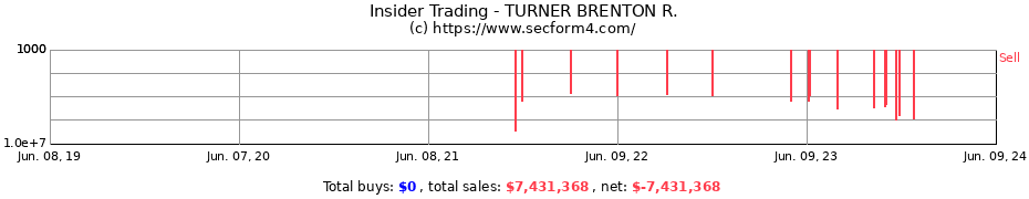 Insider Trading Transactions for TURNER BRENTON R.