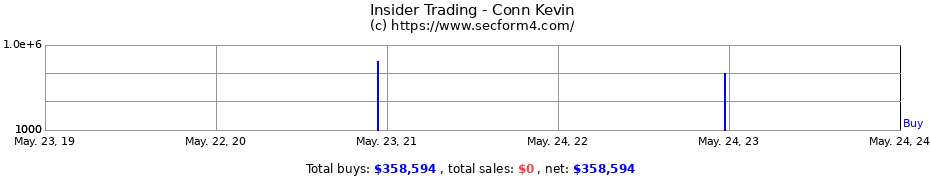 Insider Trading Transactions for Conn Kevin