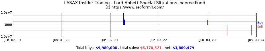 Insider Trading Transactions for Lord Abbett Special Situations Income Fund