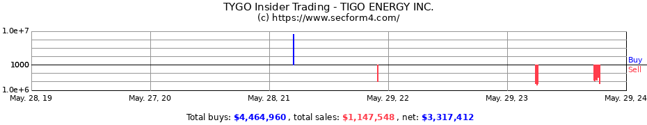 Insider Trading Transactions for TIGO ENERGY INC.