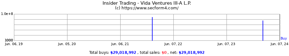 Insider Trading Transactions for Vida Ventures III-A L.P.