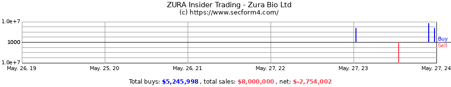 Insider Trading Transactions for Zura Bio Ltd
