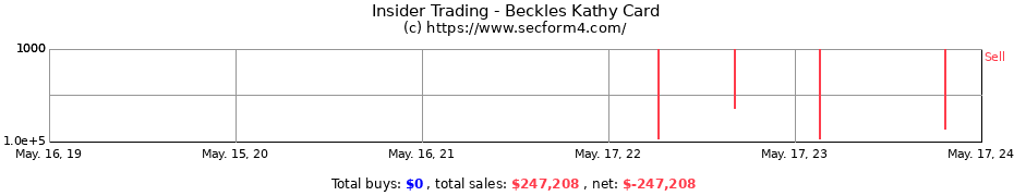 Insider Trading Transactions for Beckles Kathy Card