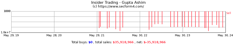 Insider Trading Transactions for Gupta Ashim