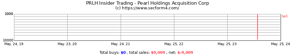 Insider Trading Transactions for Pearl Holdings Acquisition Corp