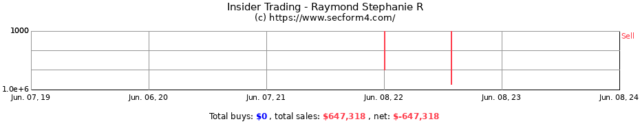 Insider Trading Transactions for Raymond Stephanie R