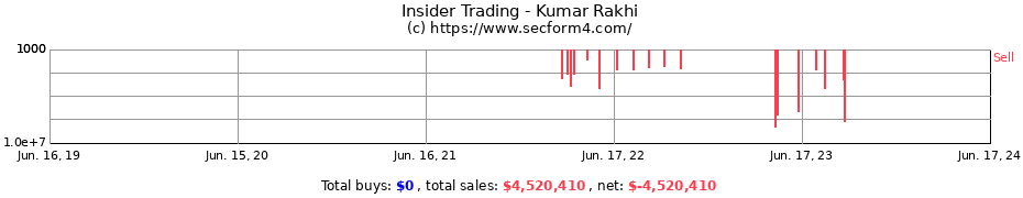 Insider Trading Transactions for Kumar Rakhi