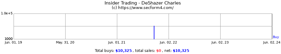 Insider Trading Transactions for DeShazer Charles