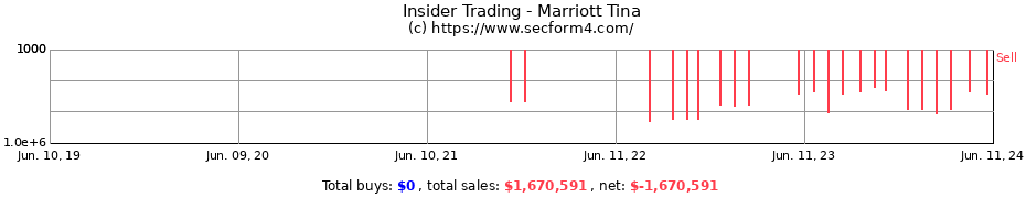 Insider Trading Transactions for Marriott Tina