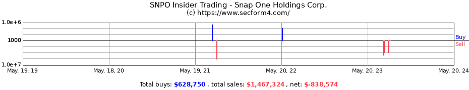 Insider Trading Transactions for Snap One Holdings Corp.