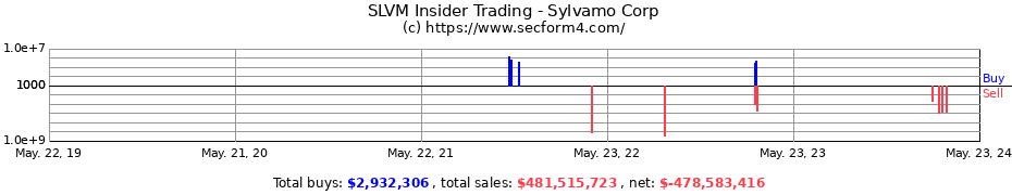 Insider Trading Transactions for Sylvamo Corp