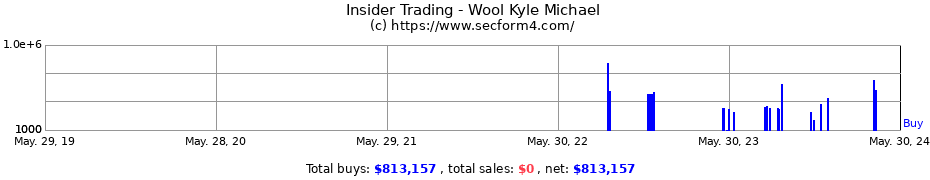 Insider Trading Transactions for Wool Kyle Michael