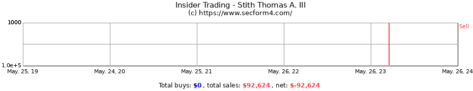 Insider Trading Transactions for Stith Thomas A. III