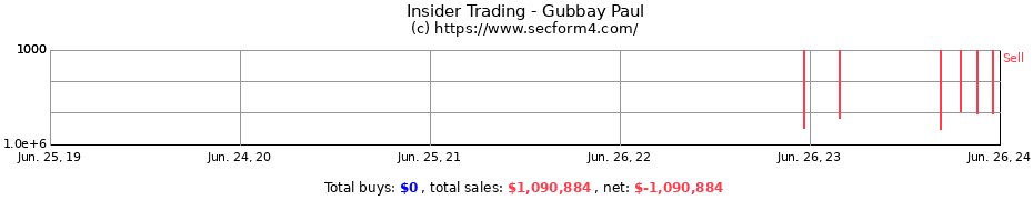 Insider Trading Transactions for Gubbay Paul