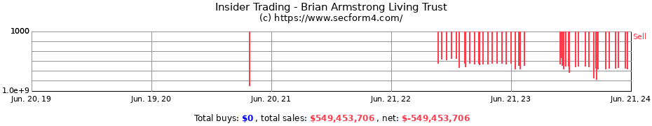 Insider Trading Transactions for Brian Armstrong Living Trust