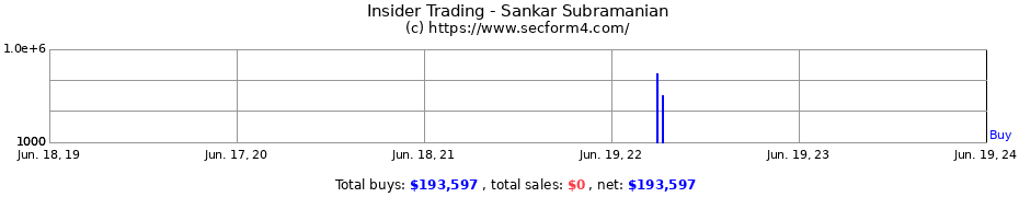 Insider Trading Transactions for Sankar Subramanian