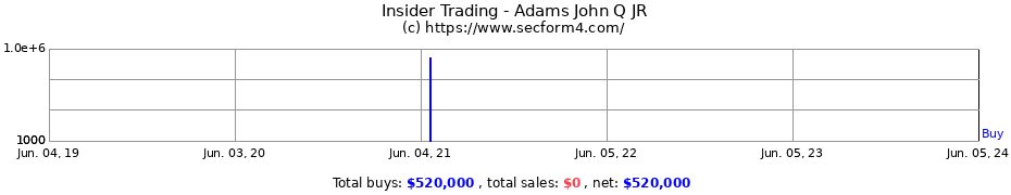 Insider Trading Transactions for Adams John Q JR
