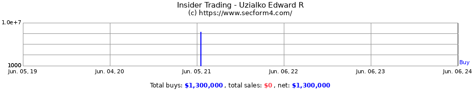 Insider Trading Transactions for Uzialko Edward R