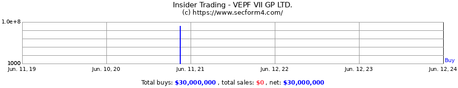 Insider Trading Transactions for VEPF VII GP LTD.