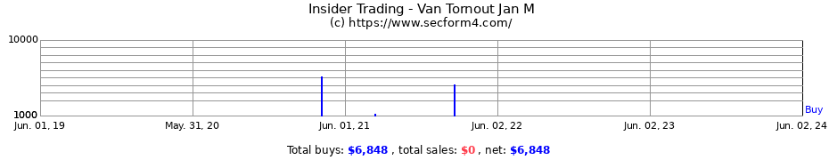 Insider Trading Transactions for Van Tornout Jan M