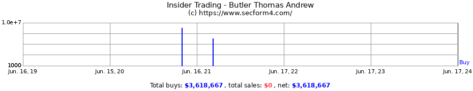 Insider Trading Transactions for Butler Thomas Andrew