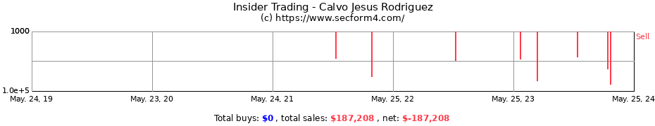 Insider Trading Transactions for Calvo Jesus Rodriguez